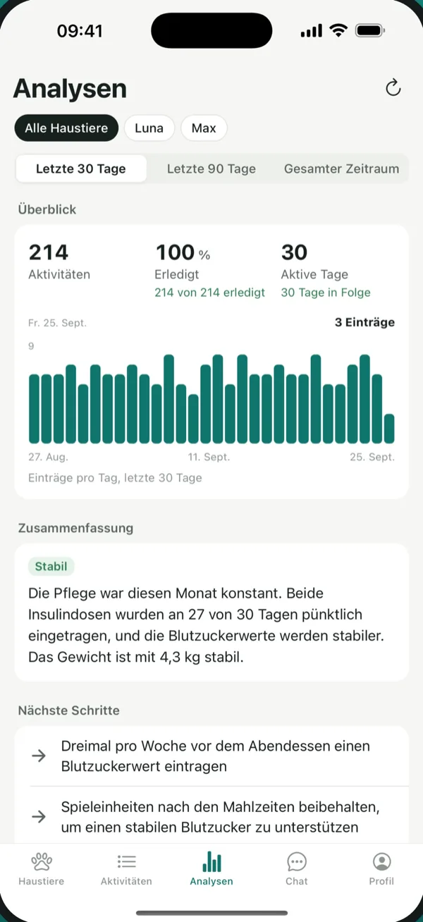 PetVitals Auswertung mit Aktivitätsdiagramm und Gesundheitszusammenfassung