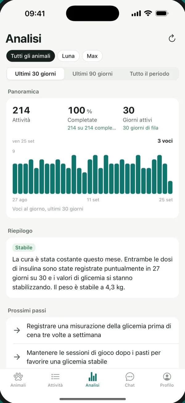 Statistiche PetVitals con grafico dell'attività e riepilogo sulla salute