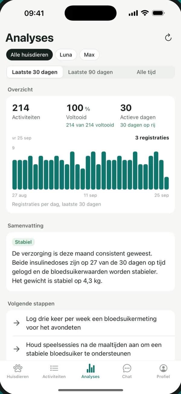 PetVitals analyses met activiteitengrafiek en gezondheidssamenvatting