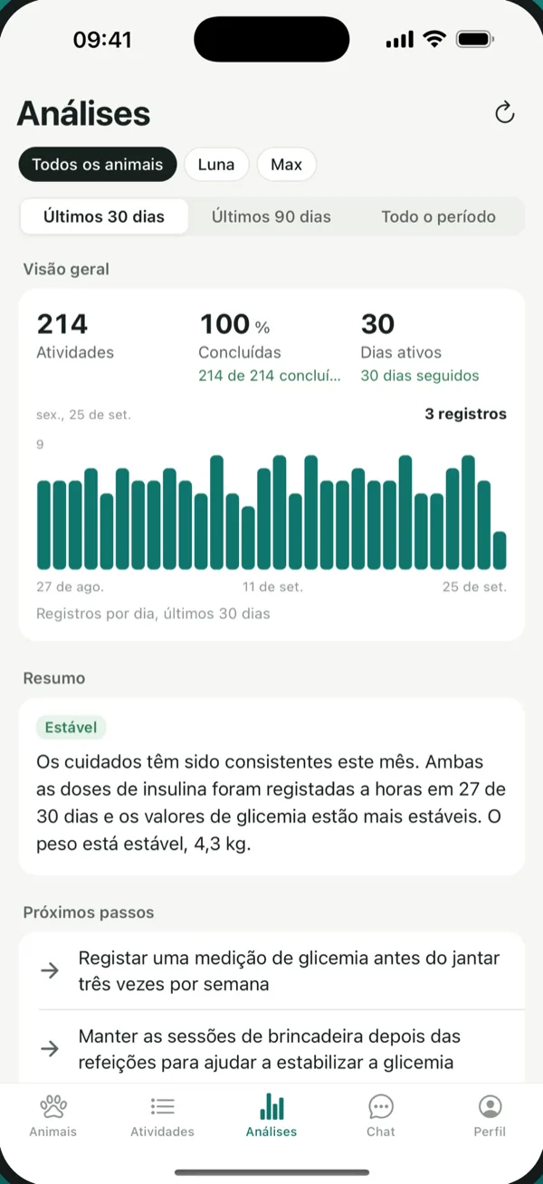 Análises do PetVitals com gráfico de atividade e resumo de saúde